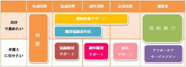 離婚相談の流れ(表)